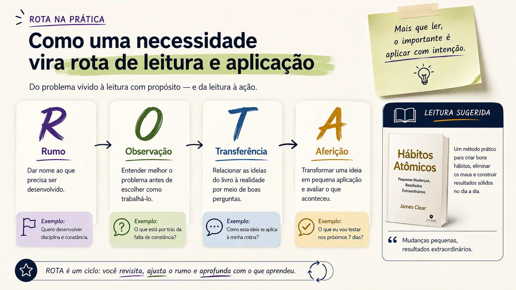 Diagrama da ROTA — Rumo, Observação, Transferência e Aferição — aplicada a um exemplo de leitura sugerida, o livro Hábitos Atômicos, de James Clear.